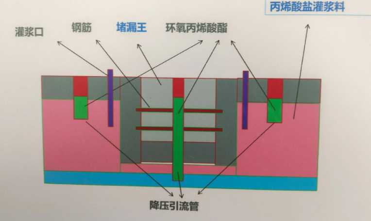 石家庄井陉县防水堵漏工程设计